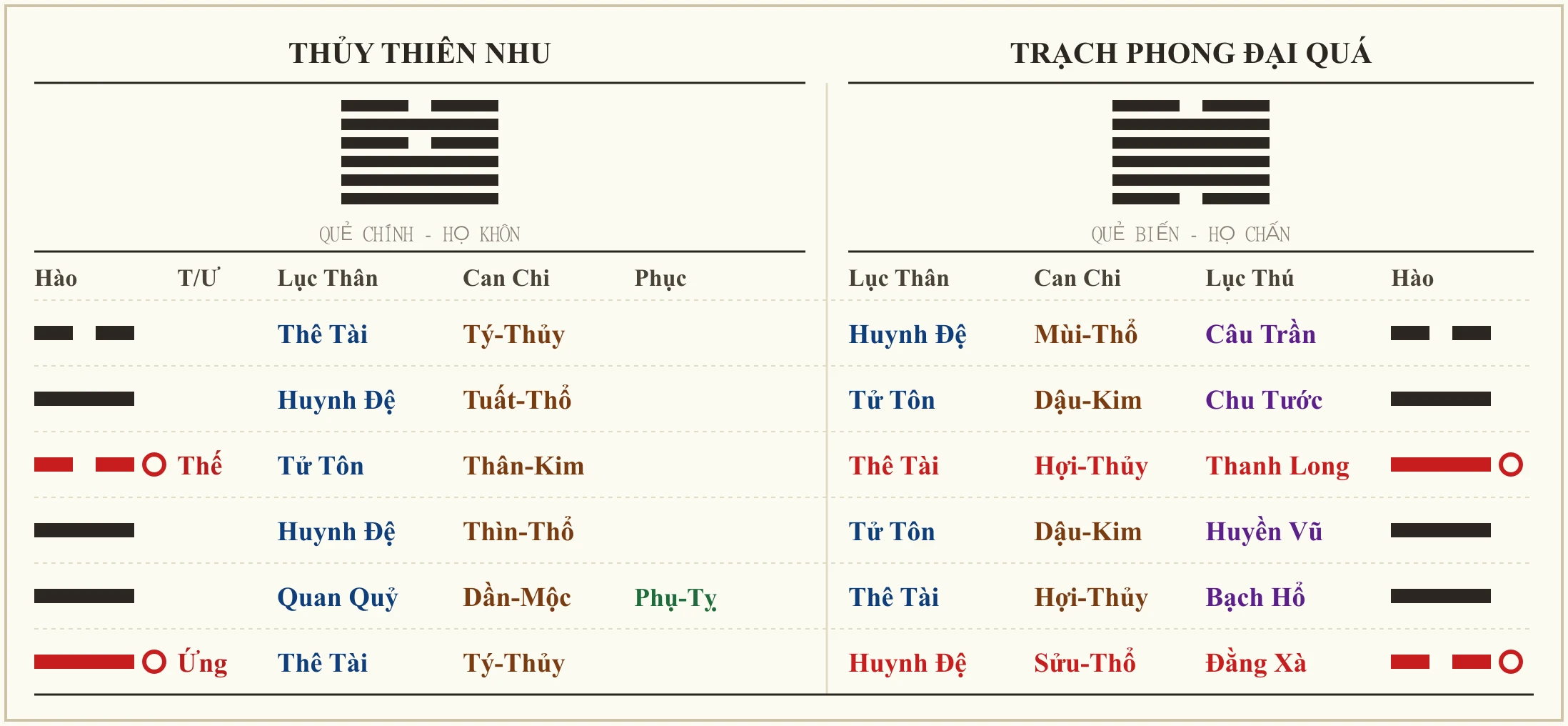Quẻ Thủy Thiên Nhu biến Trạch Phong Đại Quá