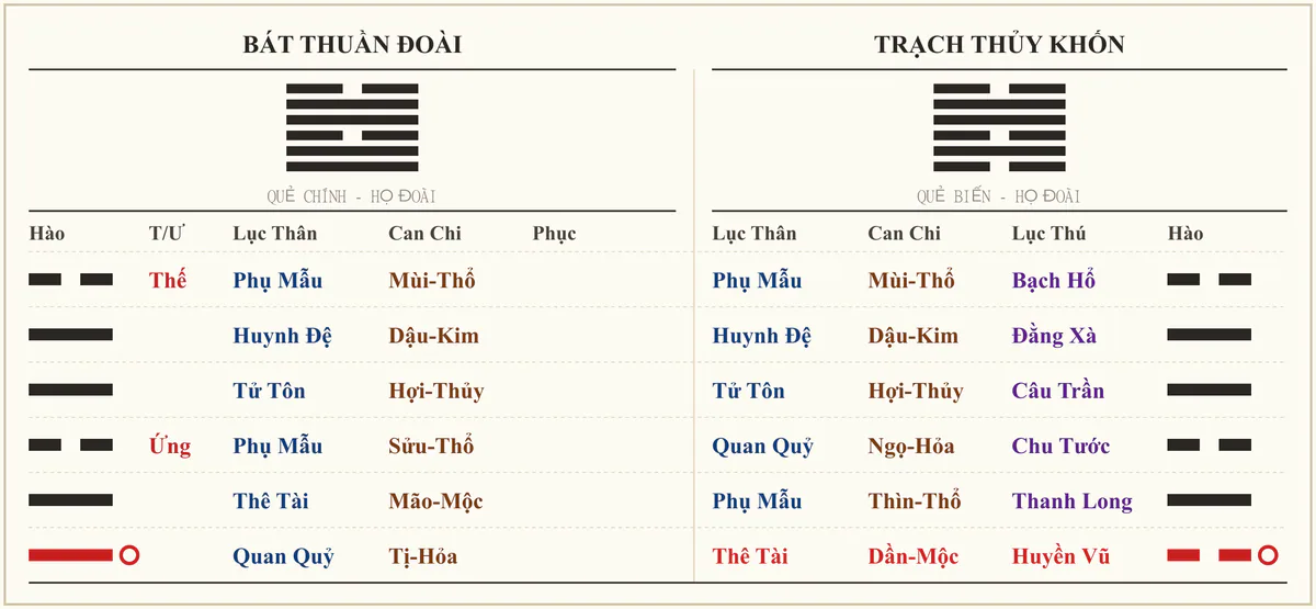 Quẻ Bát Thuần Đoài biến Trạch Thủy Khốn