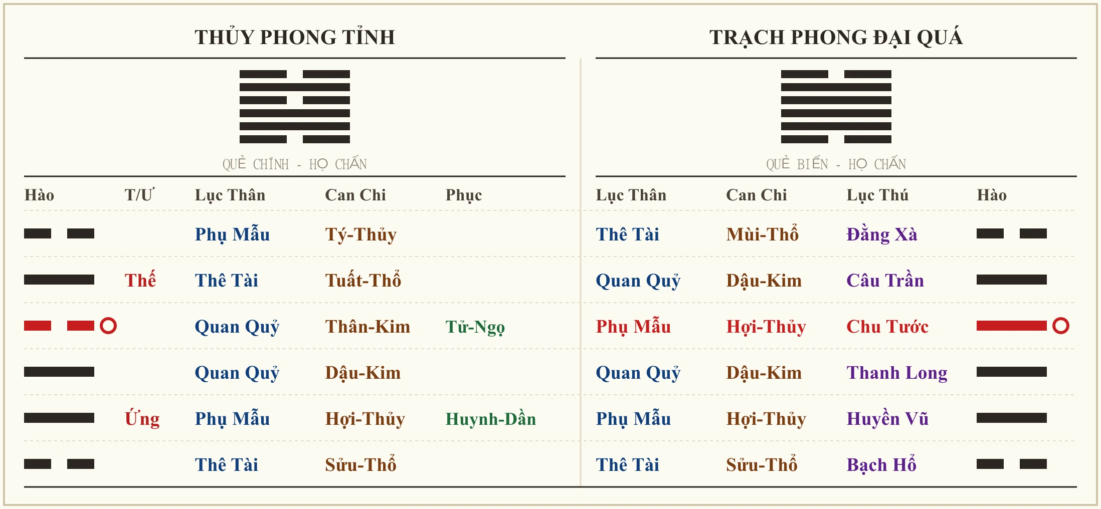 Quẻ Thủy Phong Tỉnh biến Trạch Phong Đại Quá