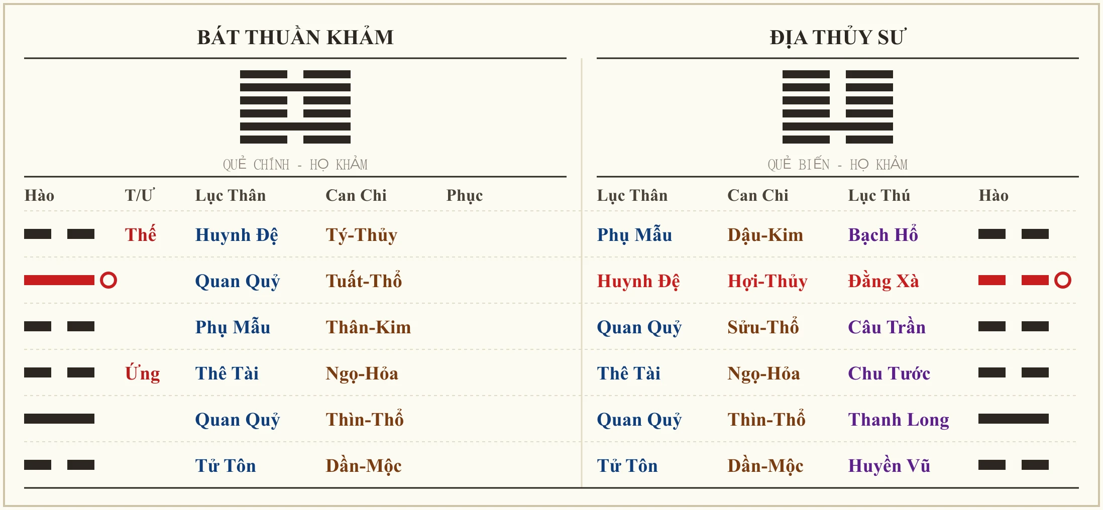 Quẻ Bát Thuần Khảm biến Địa Thủy Sư