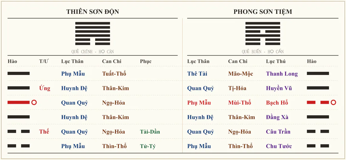 Quẻ Thiên Sơn Độn biến Phong Sơn Tiệm
