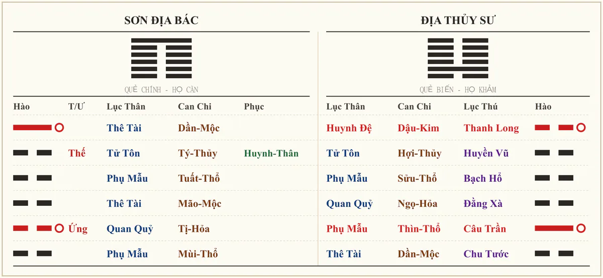 Quẻ Sơn Địa Bác biến Địa Thủy Sư