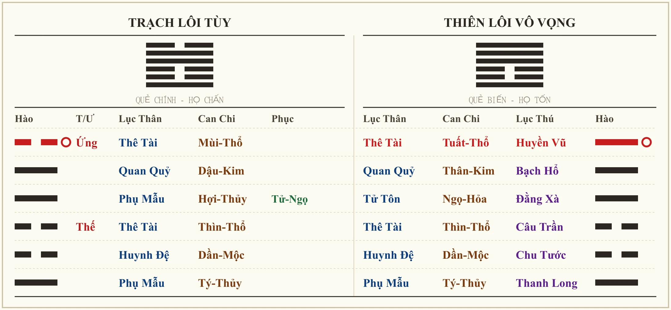 Quẻ Trạch Lôi Tùy biến Thiên Lôi Vô Vọng
