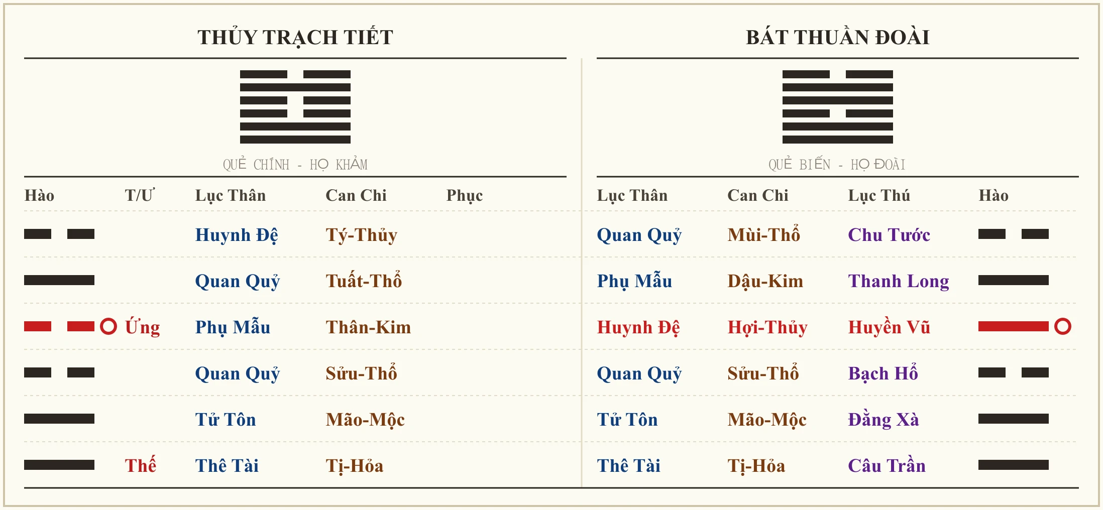 Quẻ Thủy Trạch Tiết biến Bát Thuần Đoài