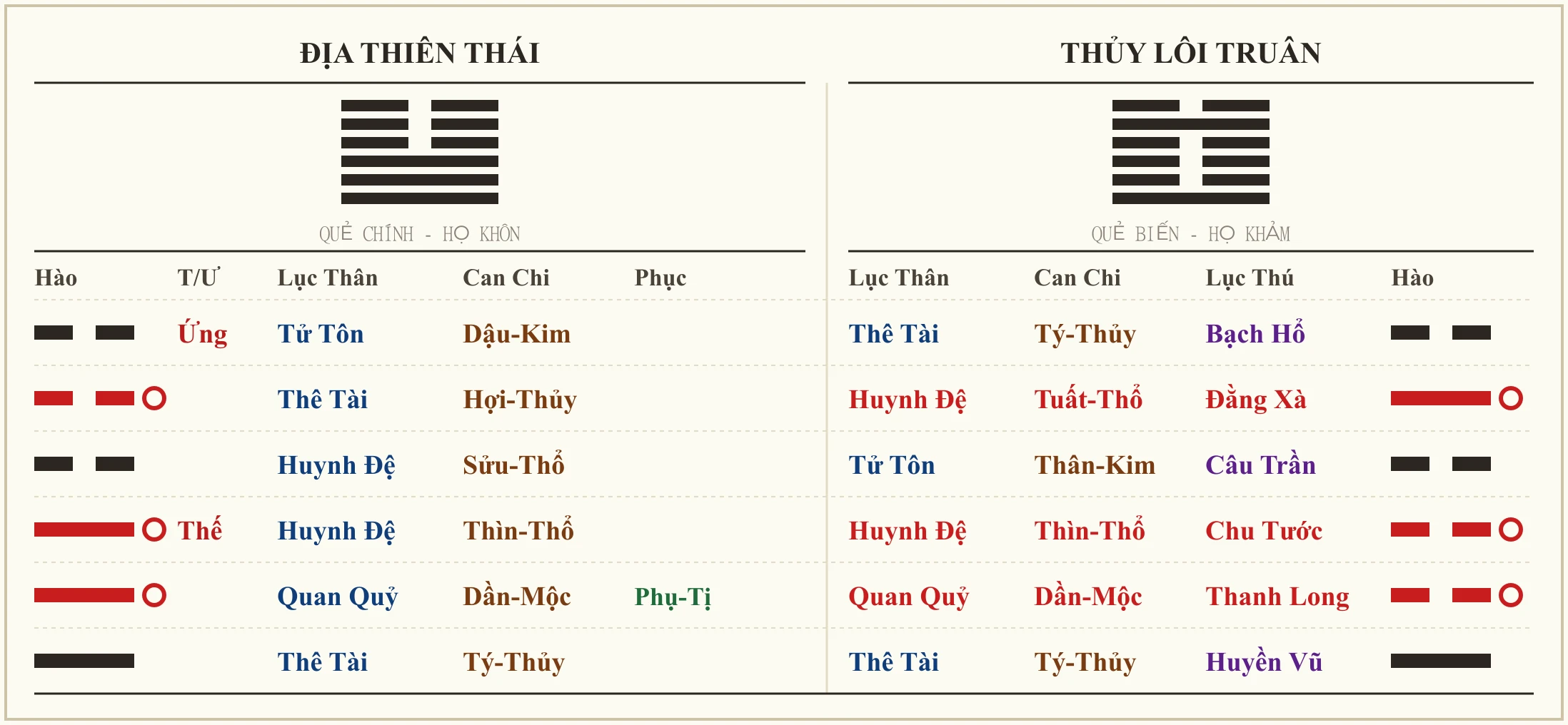 Quẻ Địa Thiên Thái biến Thủy Lôi Truân