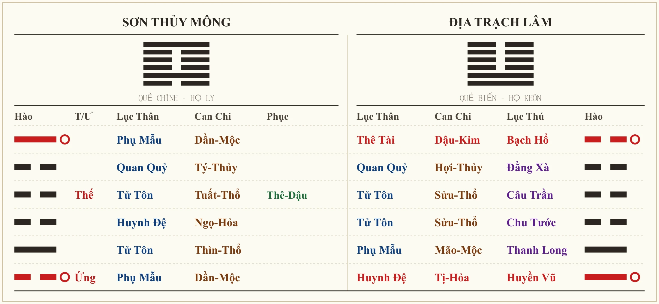 Quẻ Sơn Thủy Mông biến Địa Trạch Lâm - ví dụ tìm chứng minh thư