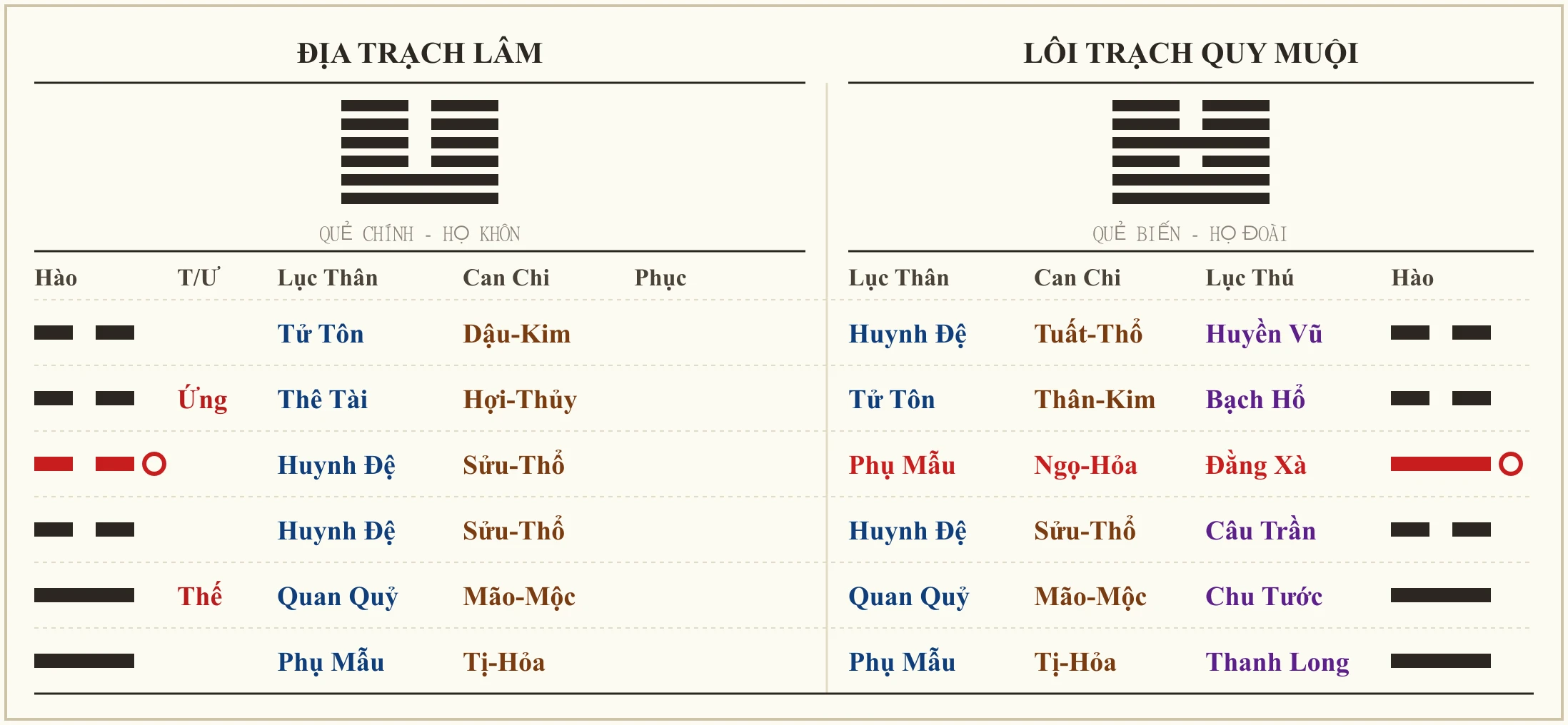 Quẻ Địa Trạch Lâm biến Lôi Trạch Quy Muội