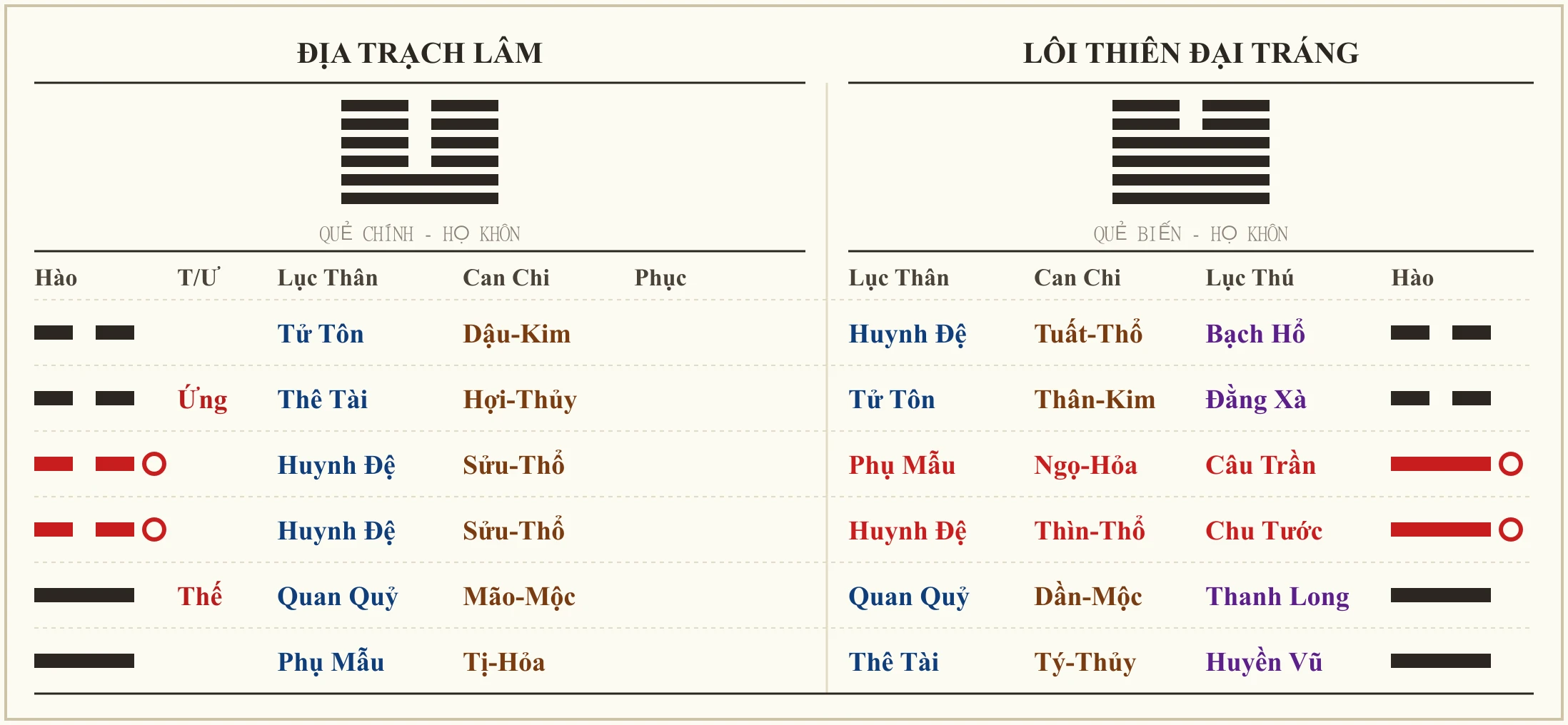 Quẻ Địa Trạch Lâm biến Lôi Thiên Đại Tráng