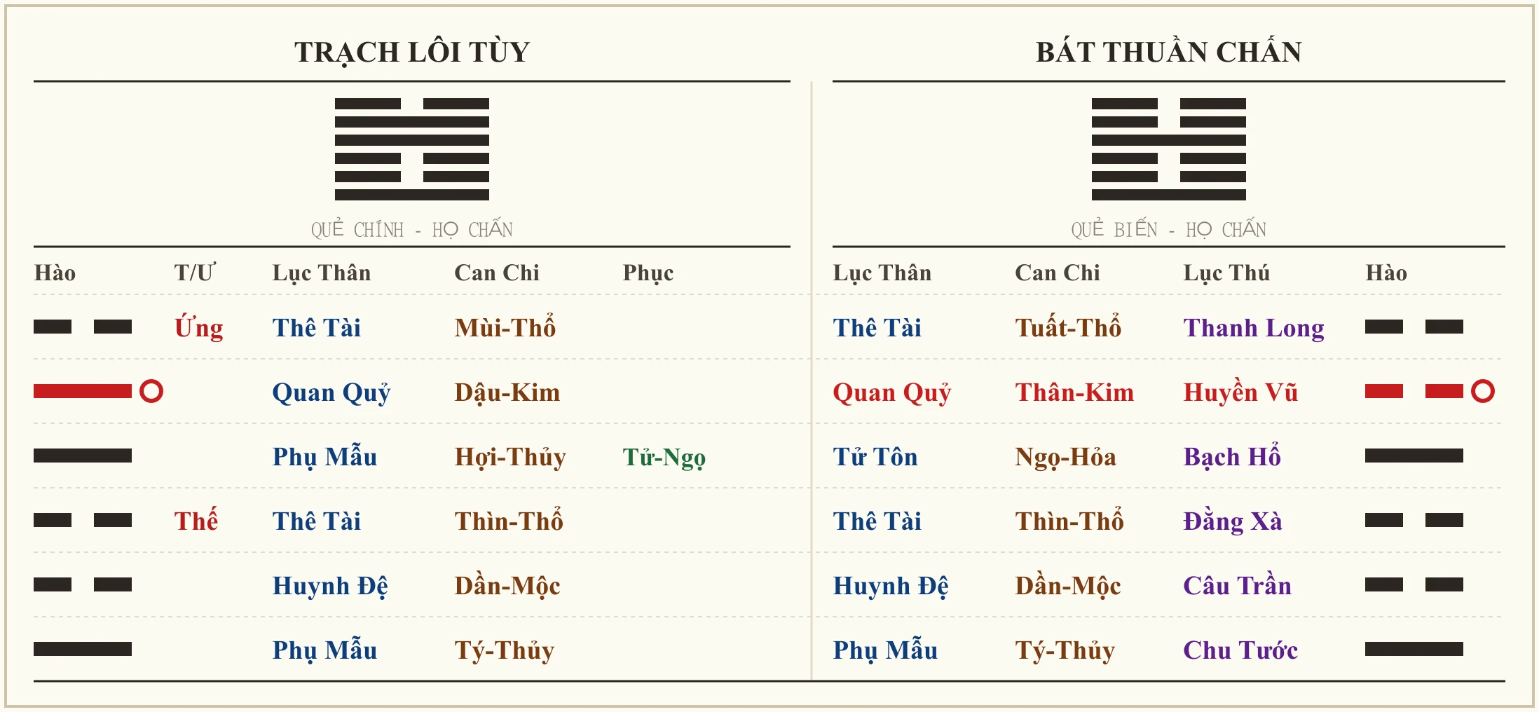 Quẻ Trạch Lôi Tùy biến Bát Thuần Chấn