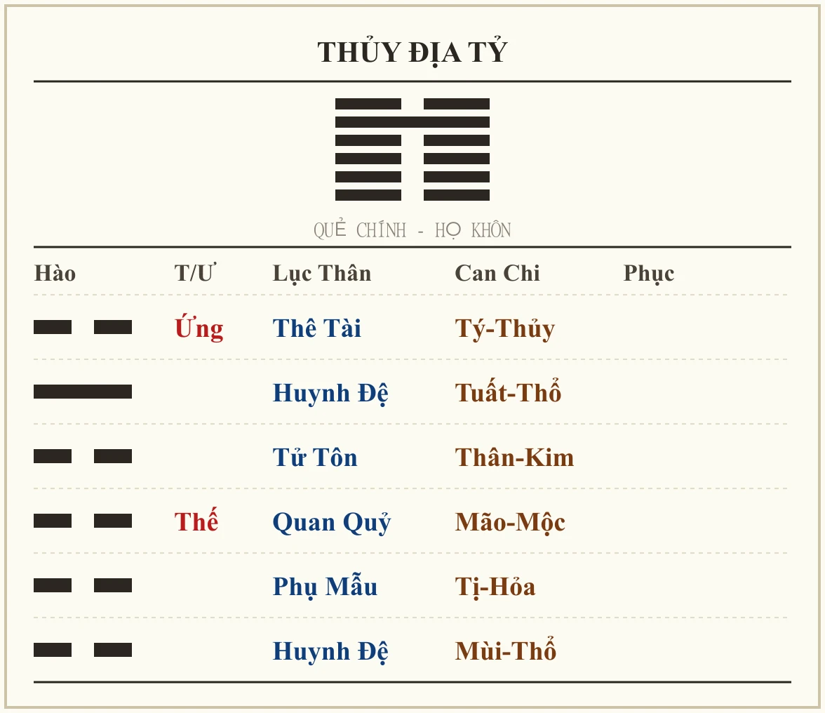 Quẻ Thủy Địa Tỷ - họ Khôn