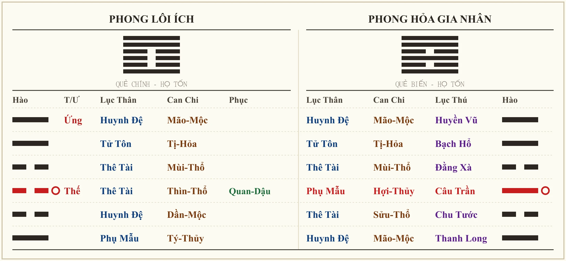 Quẻ Phong Lôi Ích biến Phong Hỏa Gia Nhân