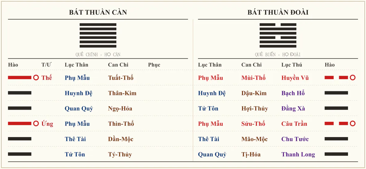 Quẻ Bát Thuần Càn biến Bát Thuần Đoài