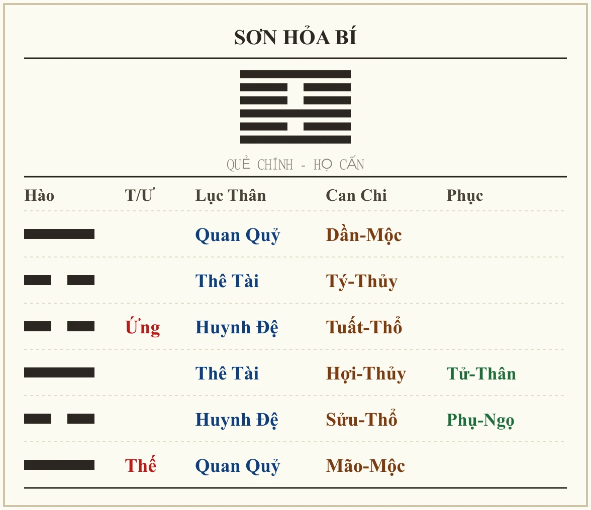 Quẻ Sơn Hỏa Bí - họ Cấn