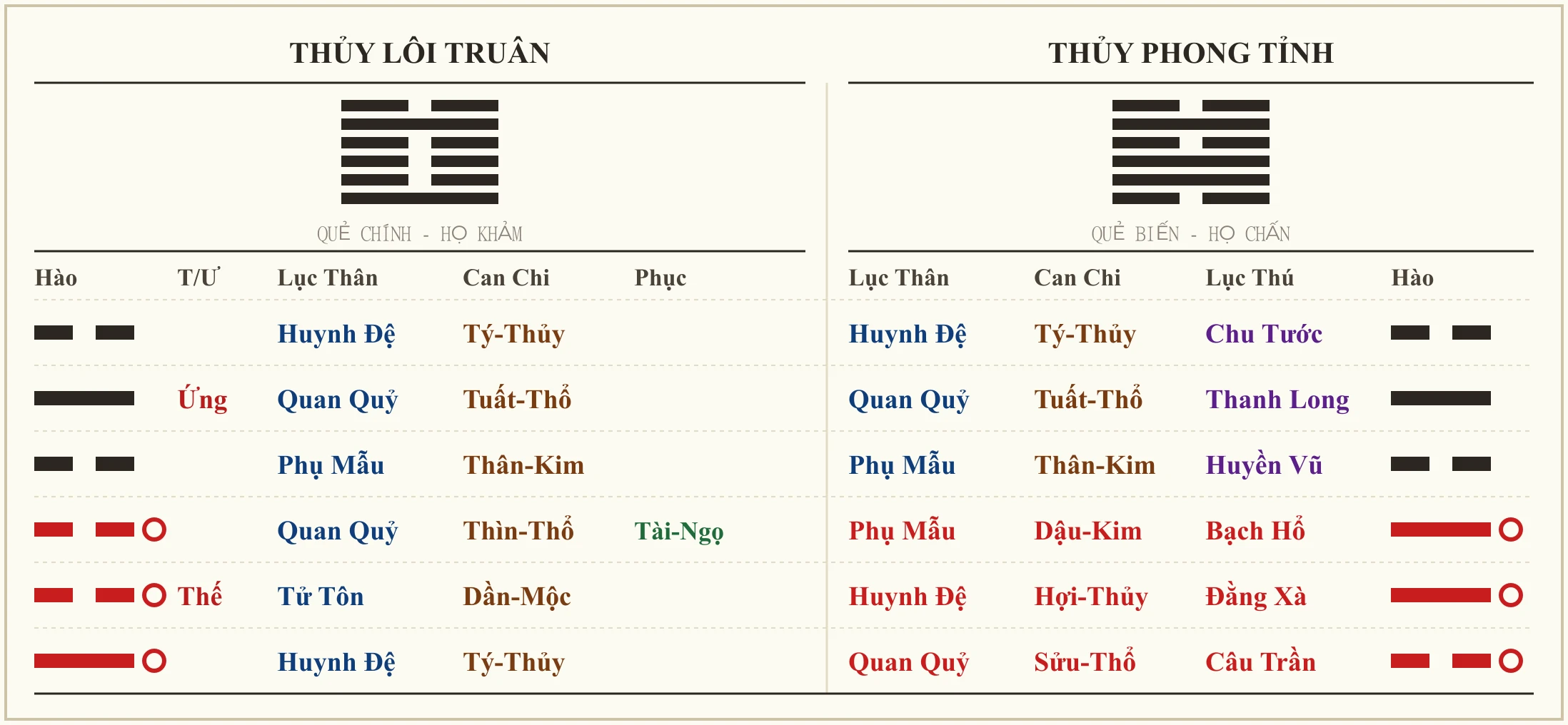 Quẻ Thủy Lôi Truân biến Thủy Phong Tỉnh