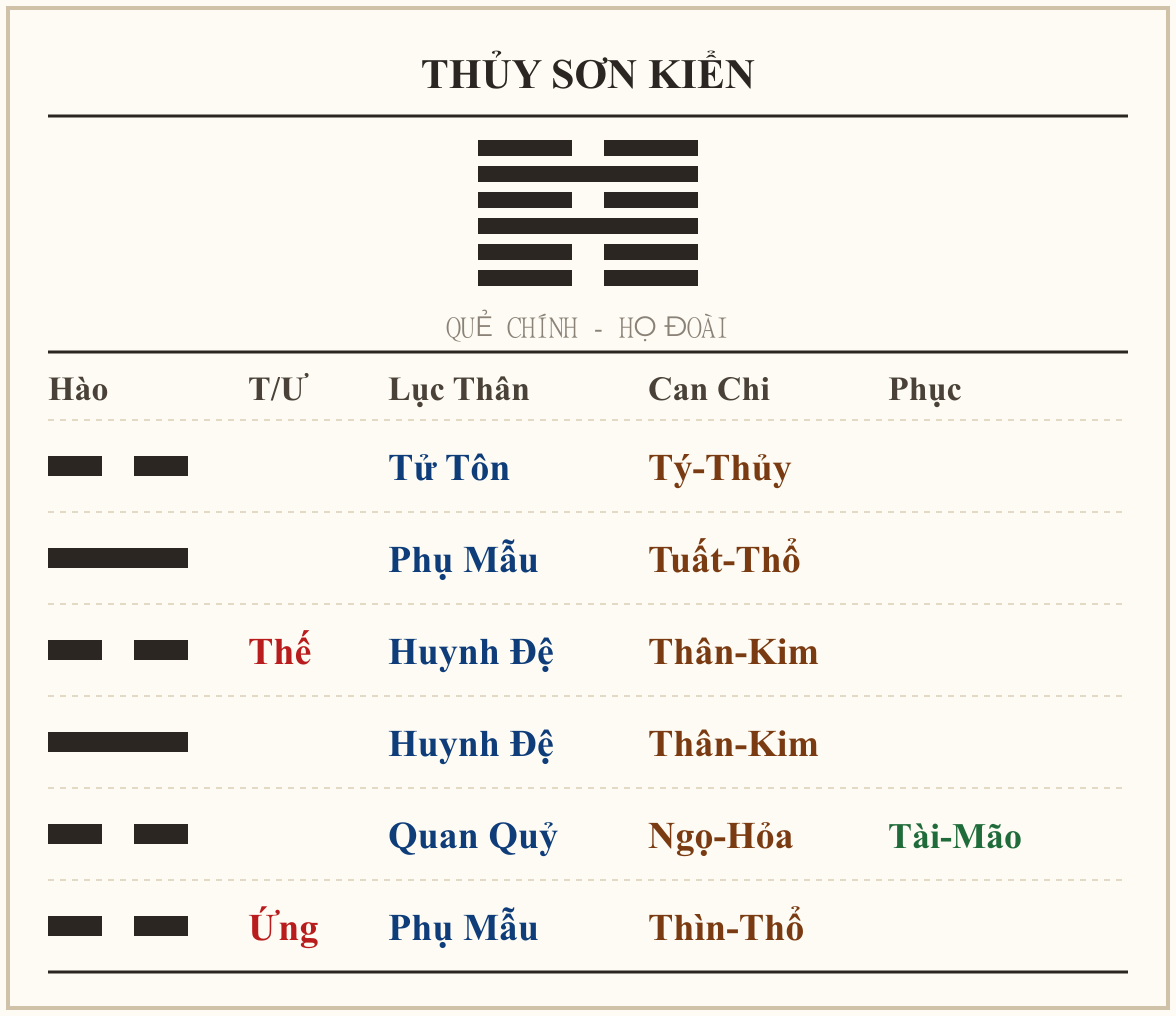 Quẻ Thủy Sơn Kiển - họ Đoài