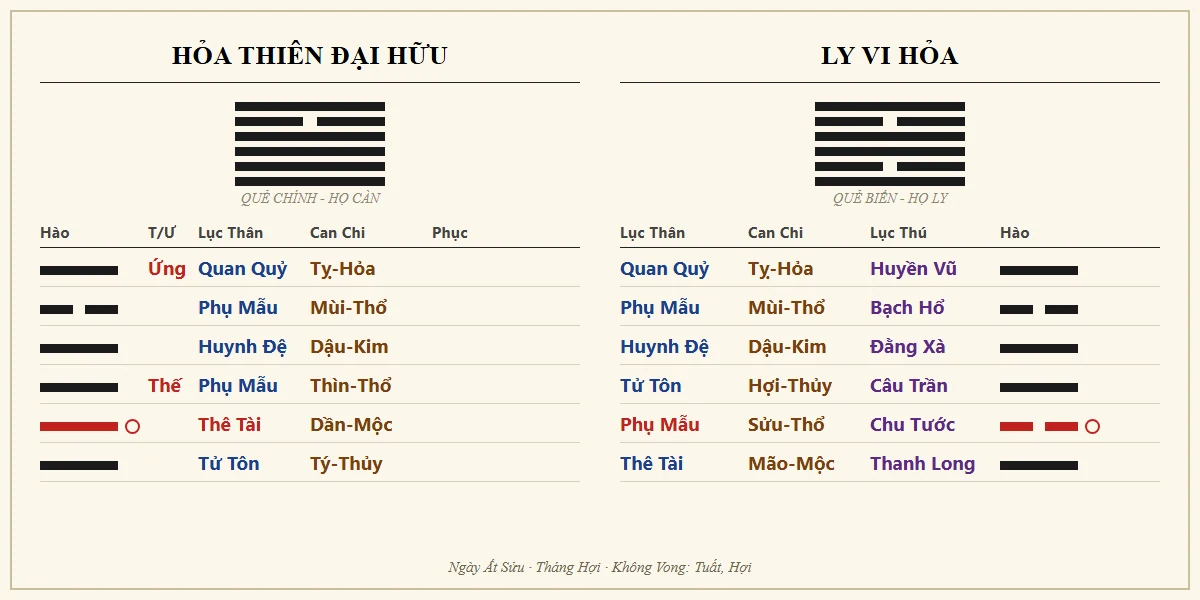 Quẻ Hỏa Thiên Đại Hữu biến Ly Vi Hỏa