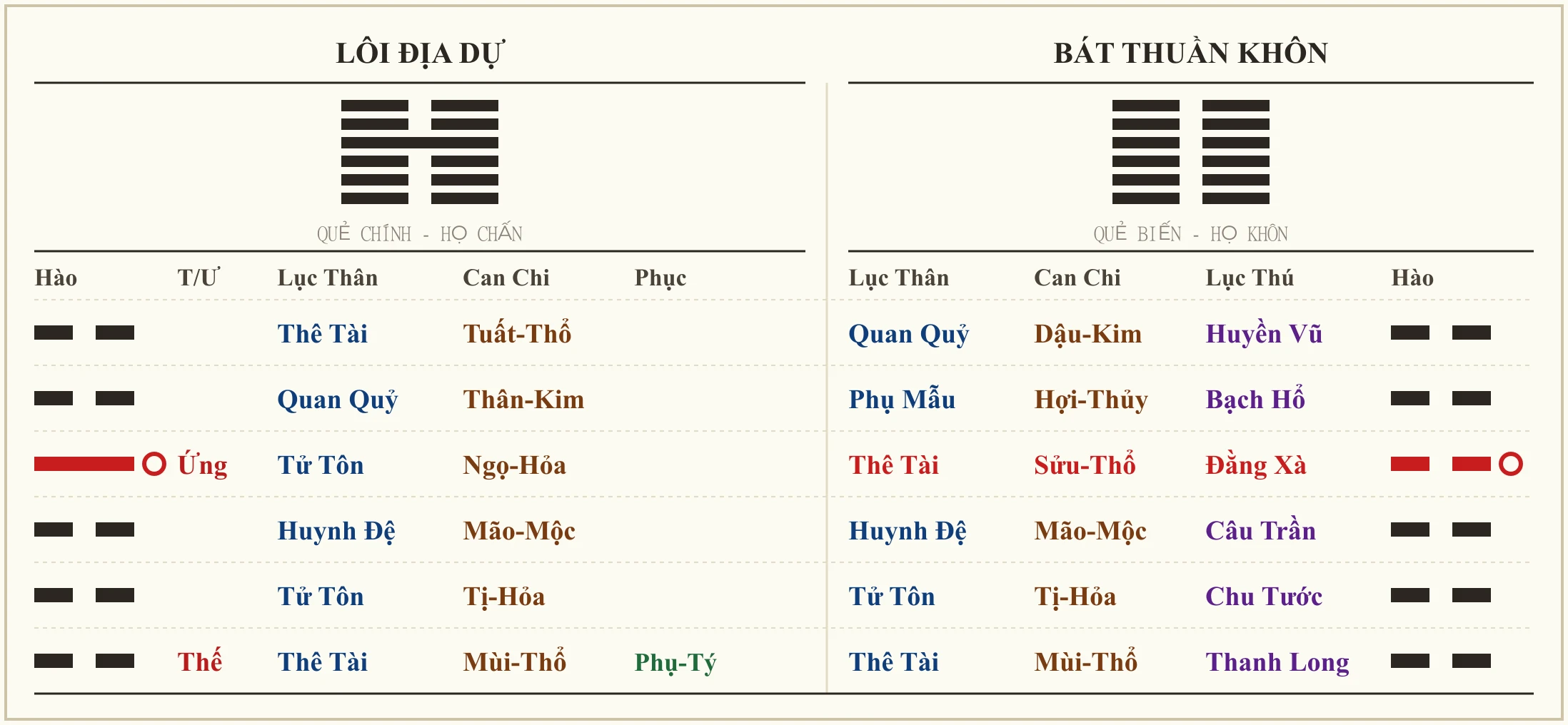 Quẻ Lôi Địa Dự biến Bát Thuần Khôn