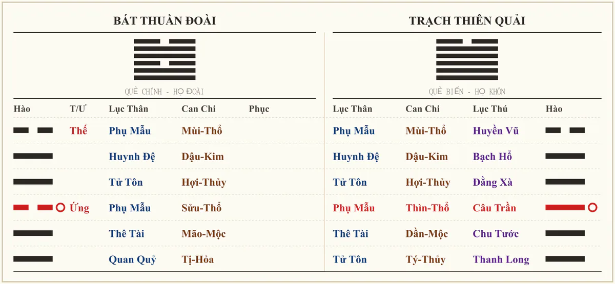 Quẻ Bát Thuần Đoài biến Trạch Thiên Quải