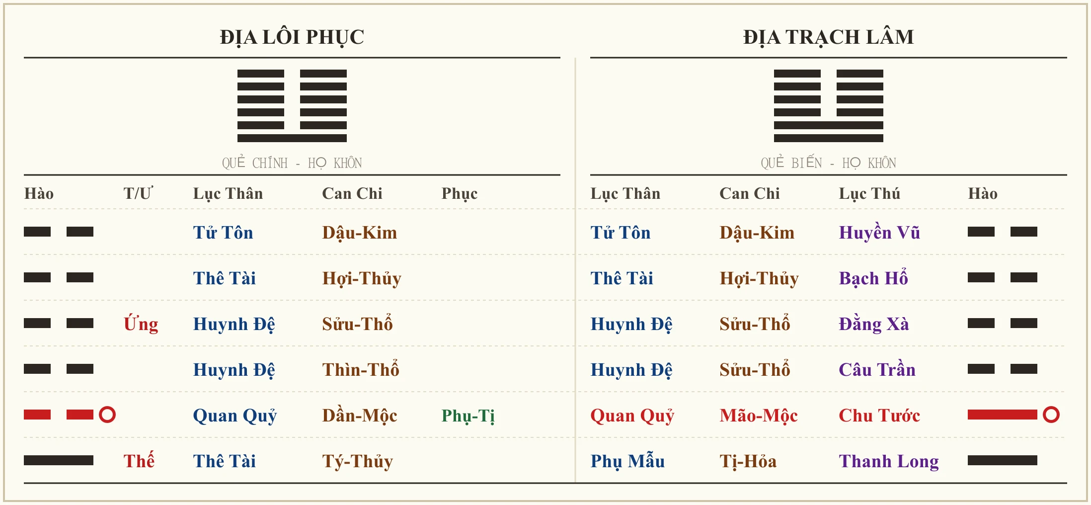 Quẻ Địa Lôi Phục biến Địa Trạch Lâm