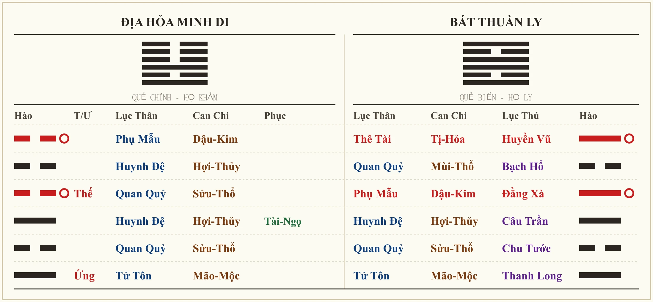 Quẻ Địa Hỏa Minh Di biến Bát Thuần Ly
