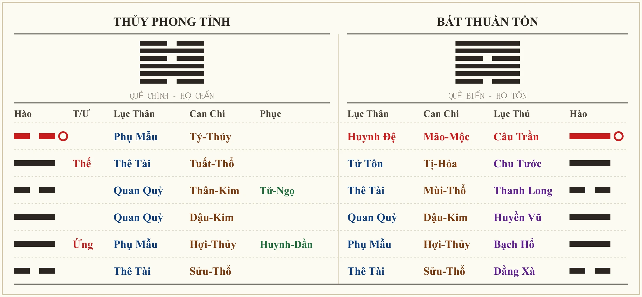 Quẻ Thủy Phong Tỉnh biến Bát Thuần Tốn