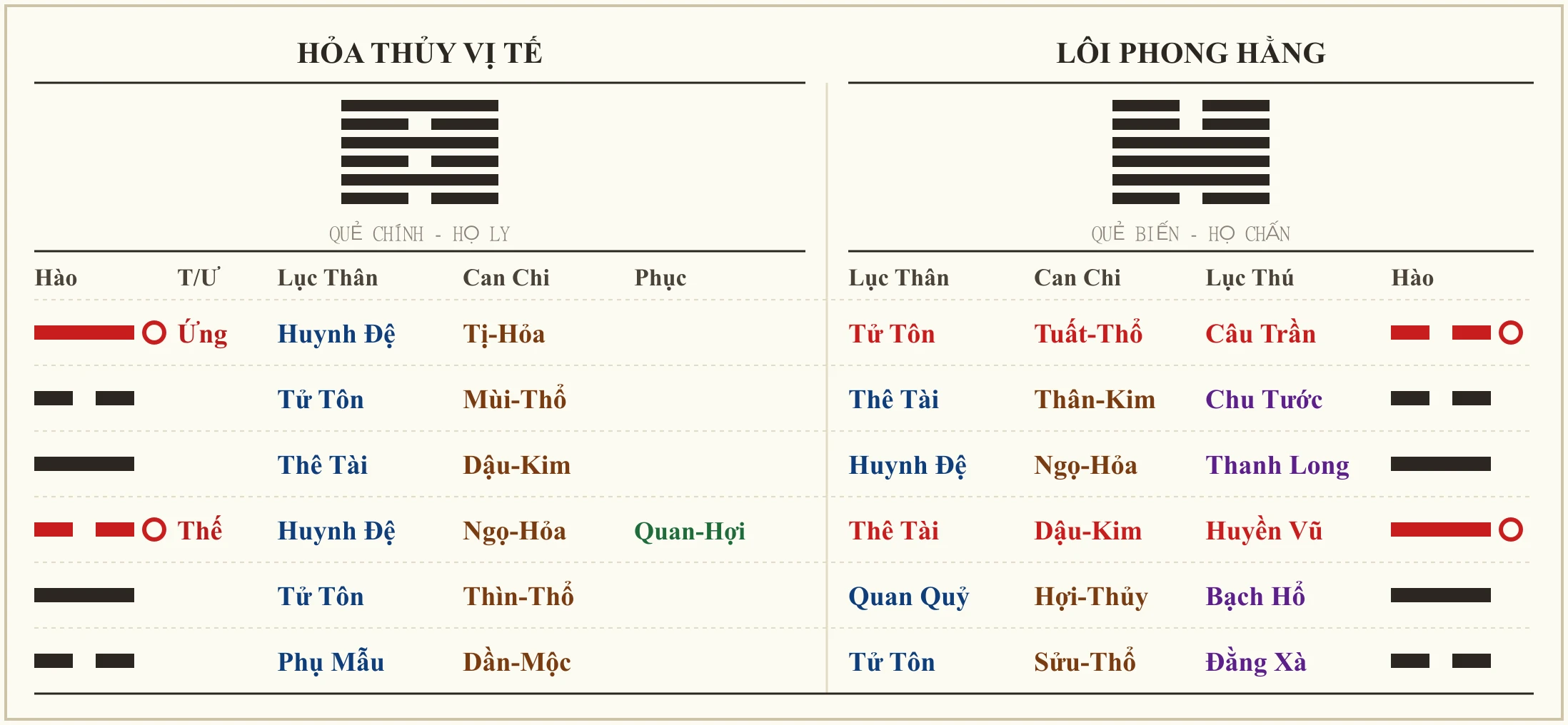 Quẻ Hỏa Thủy Vị Tế biến Lôi Phong Hằng
