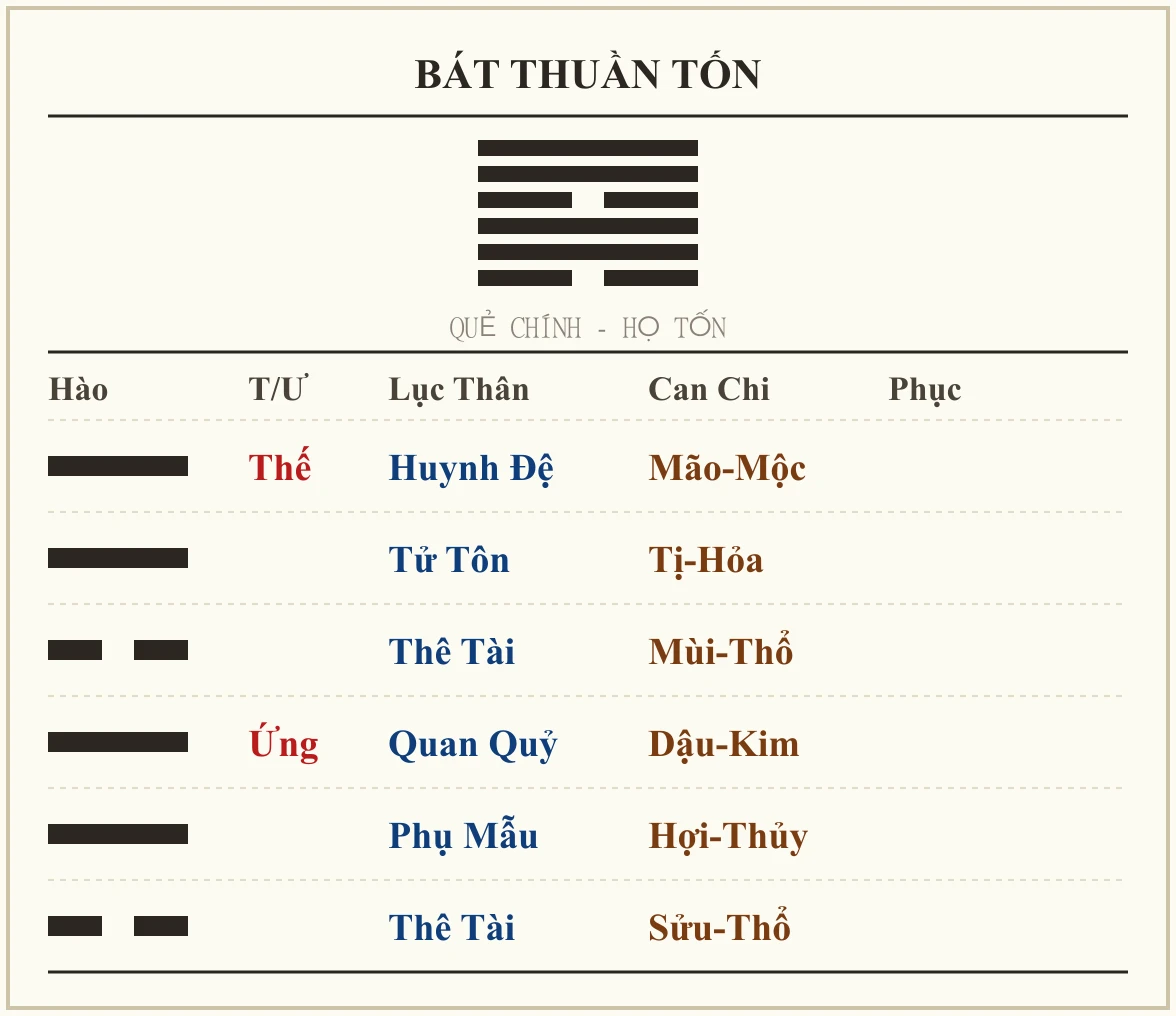 Quẻ Bát Thuần Tốn - họ Tốn