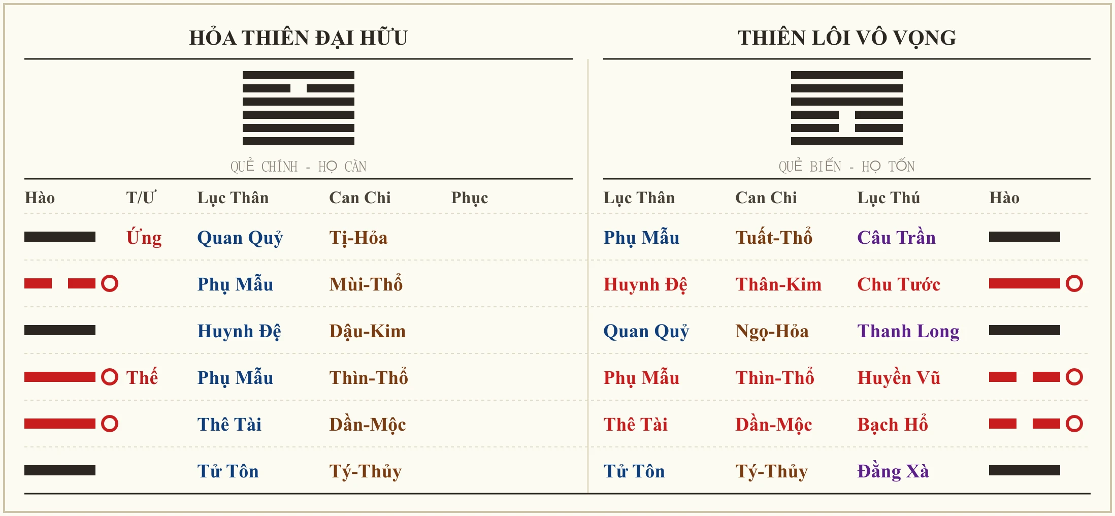 Quẻ Hỏa Thiên Đại Hữu biến Thiên Lôi Vô Vọng