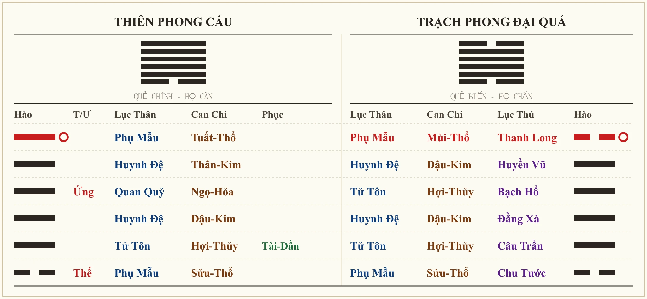 Quẻ Thiên Phong Cấu biến Trạch Phong Đại Quá