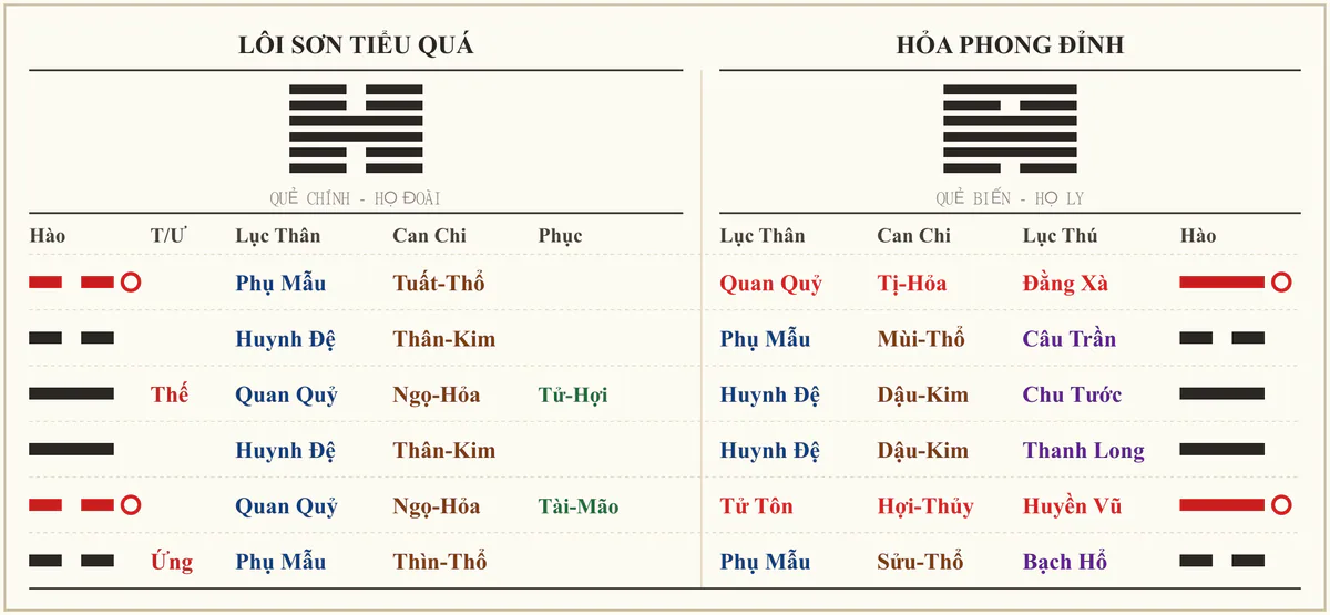 Quẻ Lôi Sơn Tiểu Quá biến Hỏa Phong Đỉnh