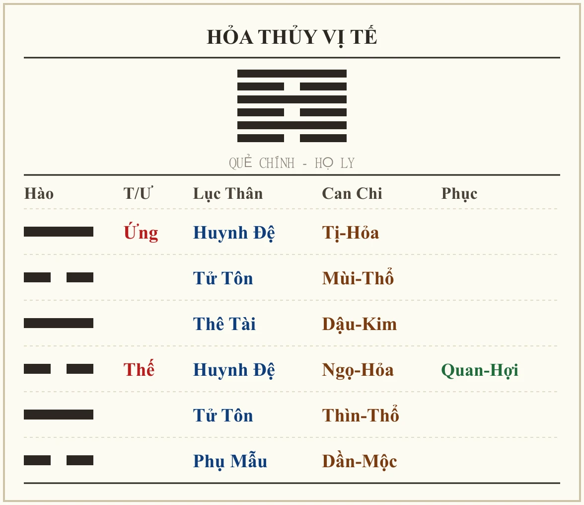 Quẻ Hỏa Thủy Vị Tế - họ Ly