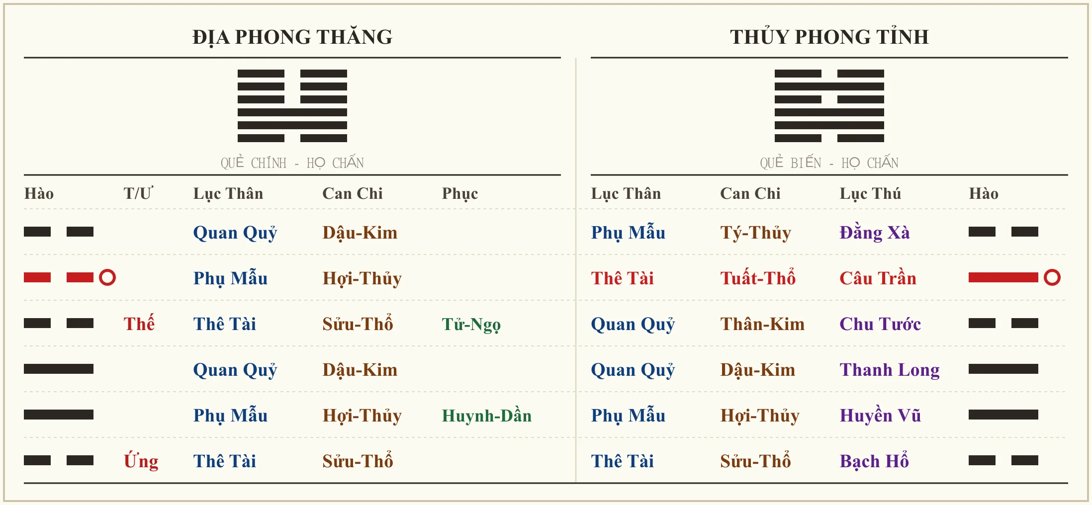 Quẻ Địa Phong Thăng biến Thủy Phong Tỉnh