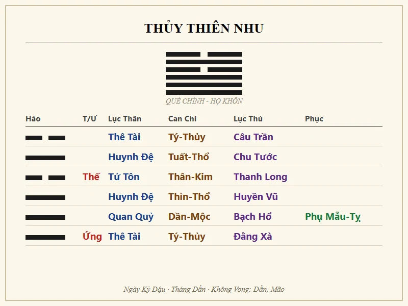 Quẻ Thủy Thiên Nhu
