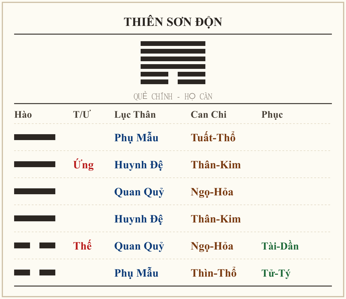 Quẻ Thiên Sơn Độn - họ Càn