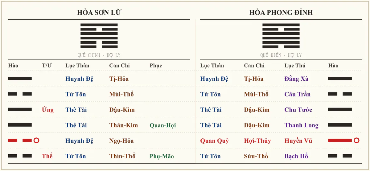 Quẻ Hỏa Sơn Lữ biến Hỏa Phong Đỉnh - ví dụ xem về em