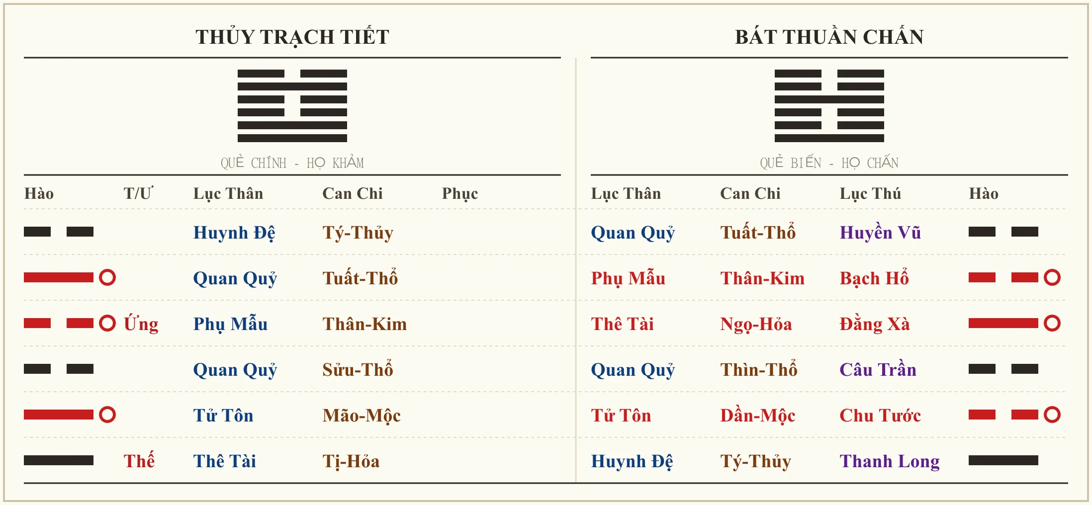 Quẻ Thủy Trạch Tiết biến Bát Thuần Chấn