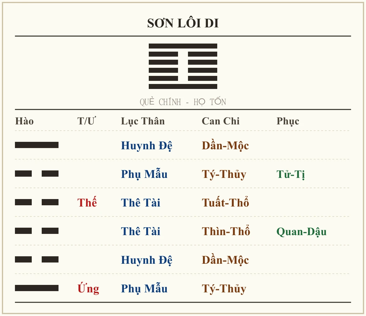 Quẻ Sơn Lôi Di - họ Tốn
