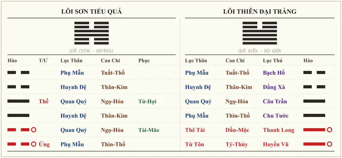 Quẻ Lôi Sơn Tiểu Quá biến Lôi Thiên Đại Tráng
