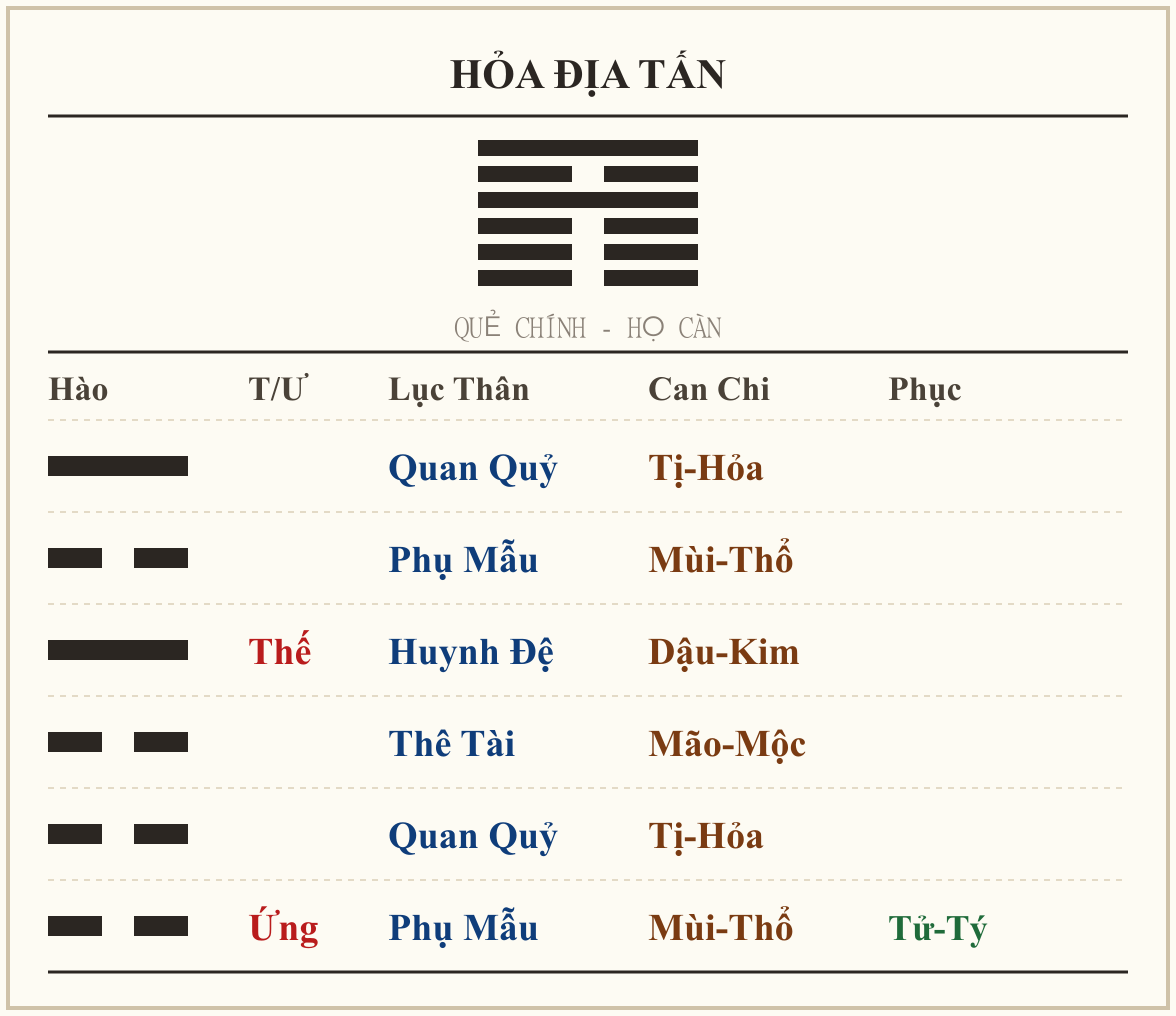 Quẻ Hỏa Địa Tấn - họ Càn
