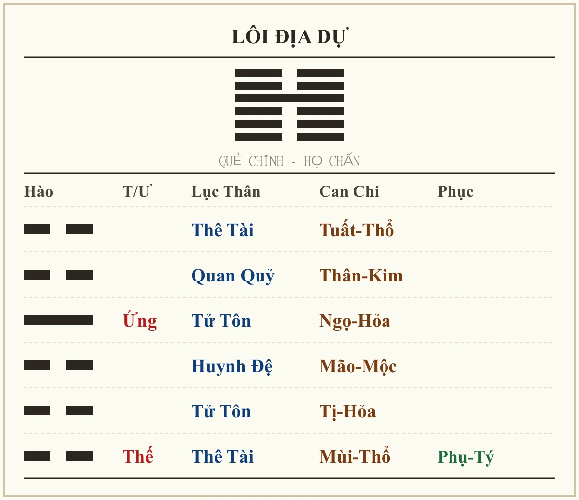 Quẻ Lôi Địa Dự - họ Chấn