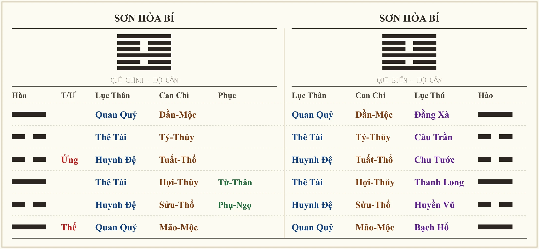 Quẻ Sơn Hỏa Bí - ví dụ xem hôn nhân