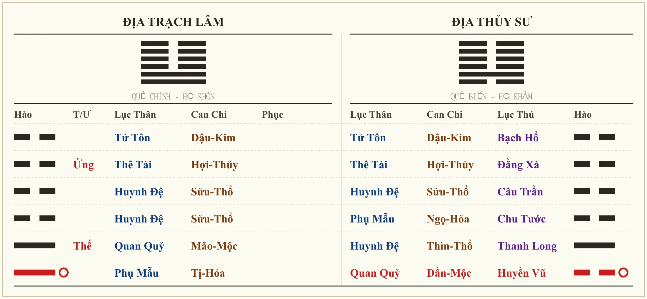 Quẻ Địa Trạch Lâm biến Địa Thủy Sư