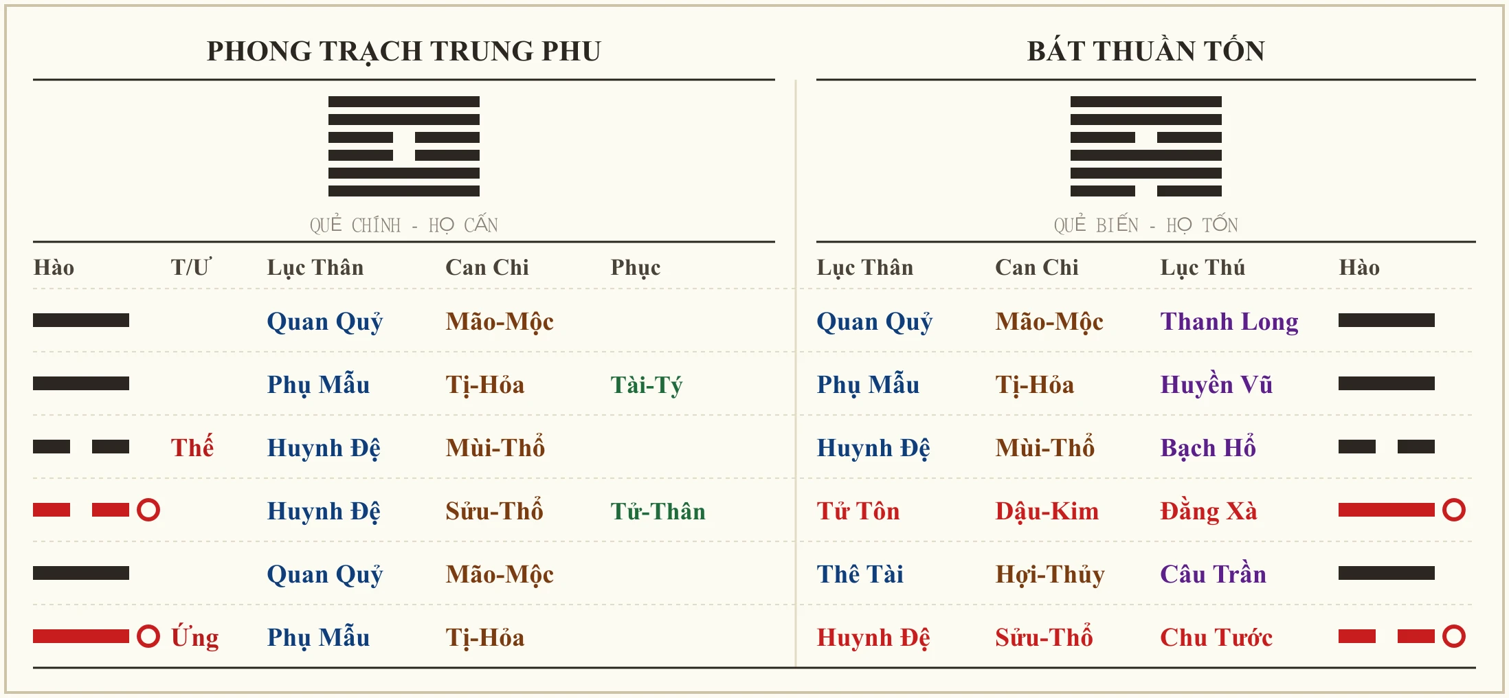 Quẻ Phong Trạch Trung Phu biến Bát Thuần Tốn