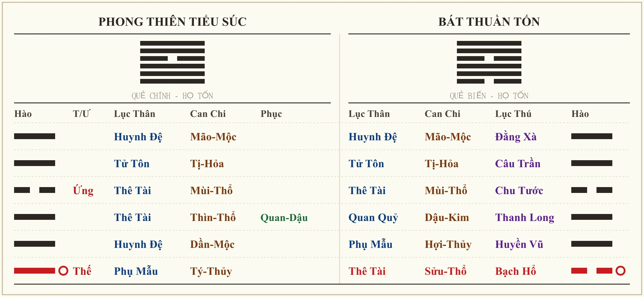 Quẻ Phong Thiên Tiểu Súc biến Bát Thuần Tốn