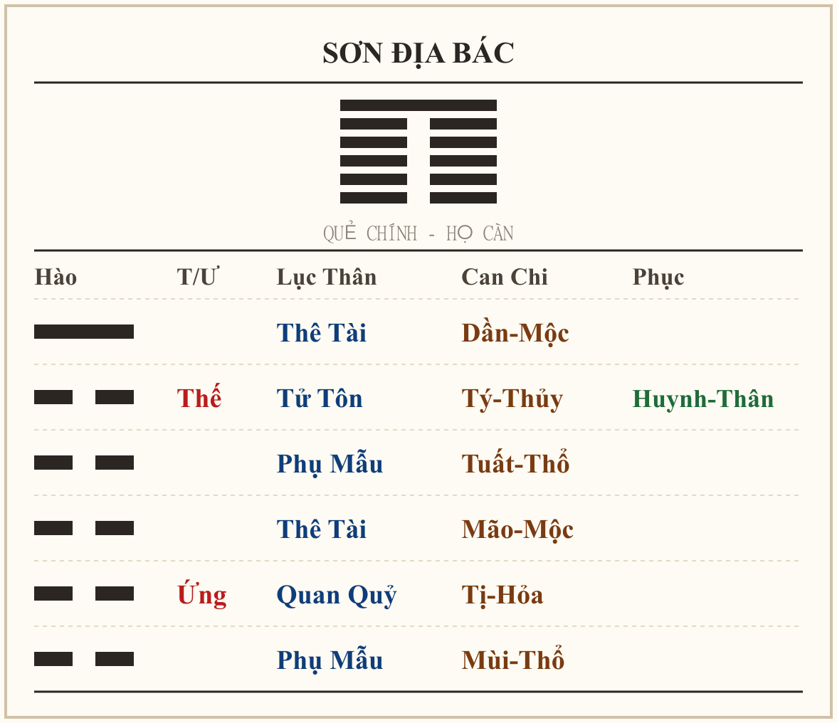Quẻ Sơn Địa Bác - họ Càn