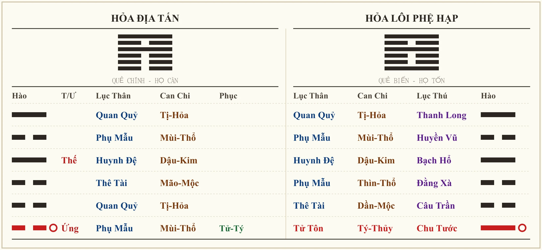 Quẻ Hỏa Địa Tấn biến Hỏa Lôi Phệ Hạp