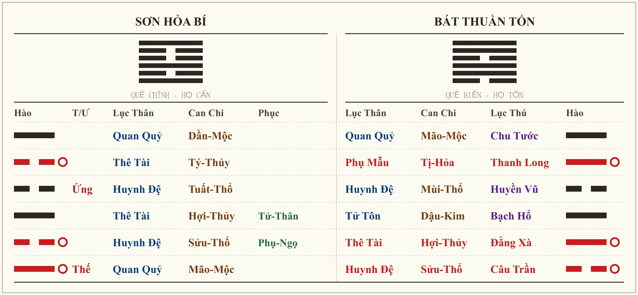 Quẻ Sơn Hỏa Bí biến Bát Thuần Tốn