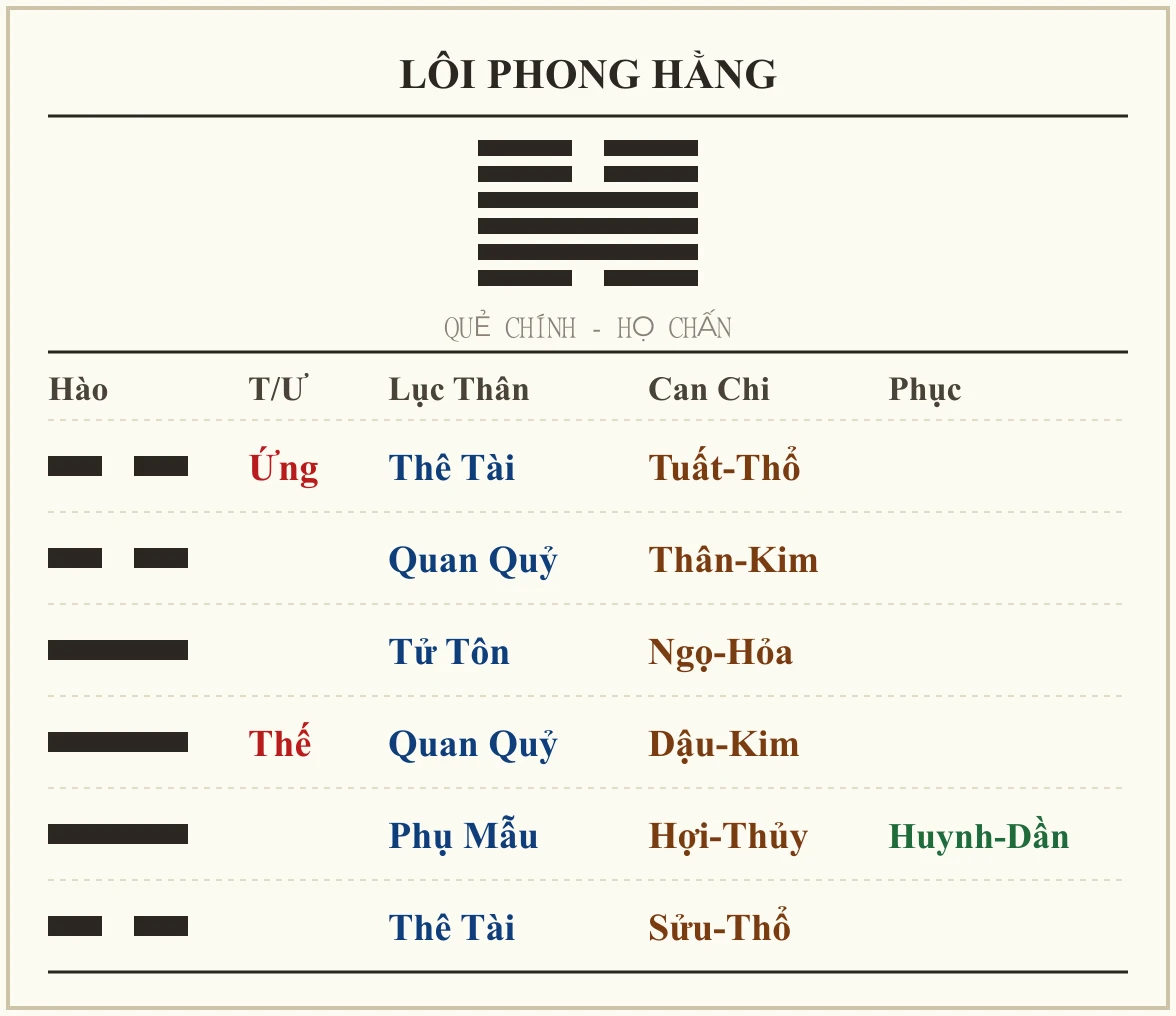 Quẻ Lôi Phong Hằng - họ Chấn