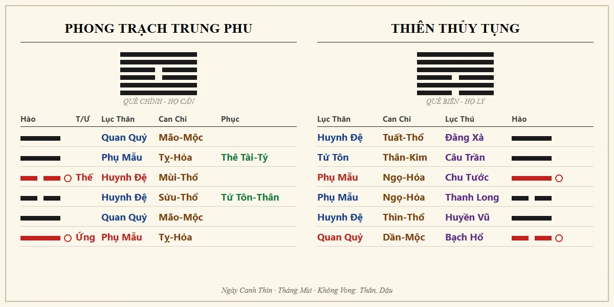 Quẻ Phong Trạch Trung Phu biến Thiên Thủy Tụng