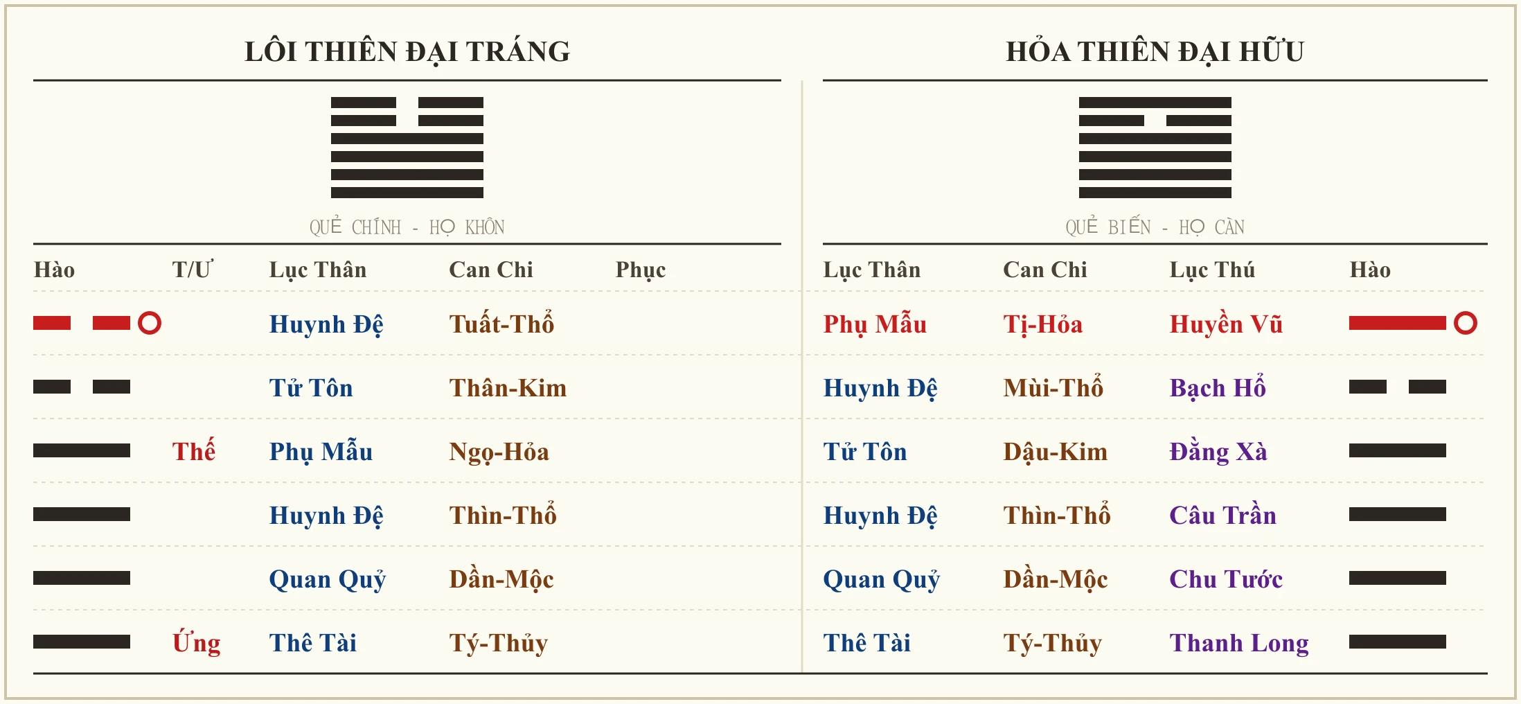 Quẻ Lôi Thiên Đại Tráng biến Hỏa Thiên Đại Hữu